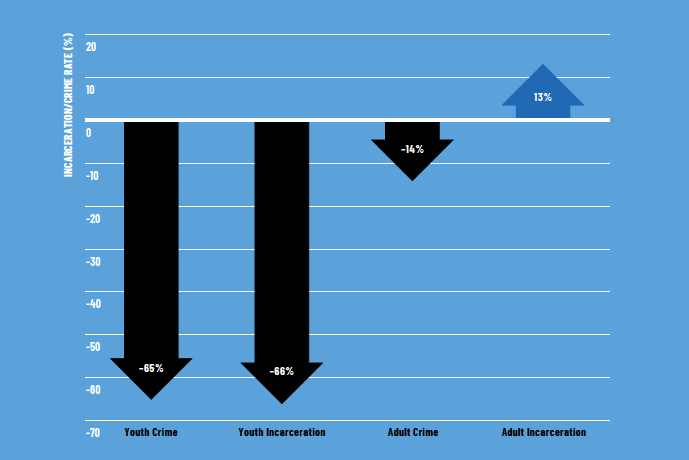 Eliminate Youth Prisons_GRAPH